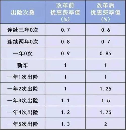 汽车保险续保费用计算